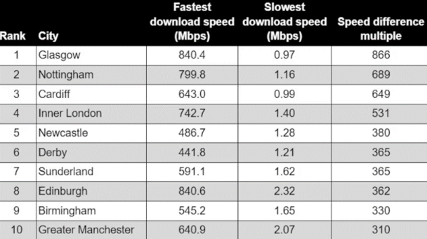 UK's 10 biggest two-speed cities